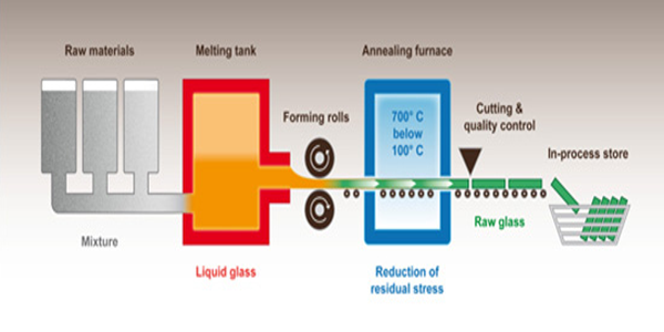 quy trình sản xuất kính schott ceran